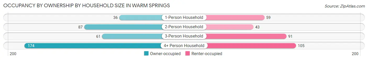 Occupancy by Ownership by Household Size in Warm Springs