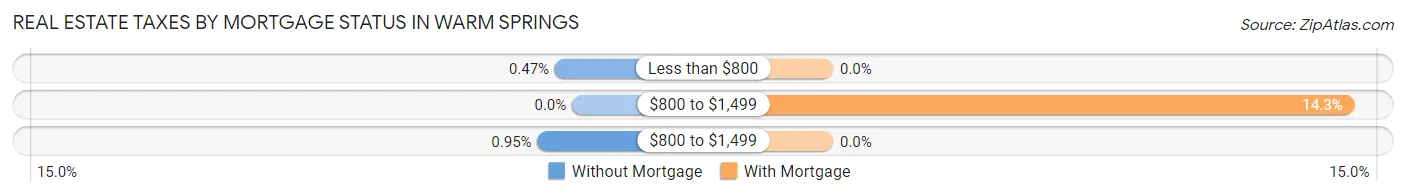 Real Estate Taxes by Mortgage Status in Warm Springs