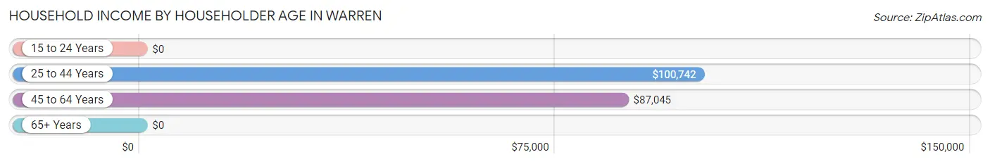 Household Income by Householder Age in Warren