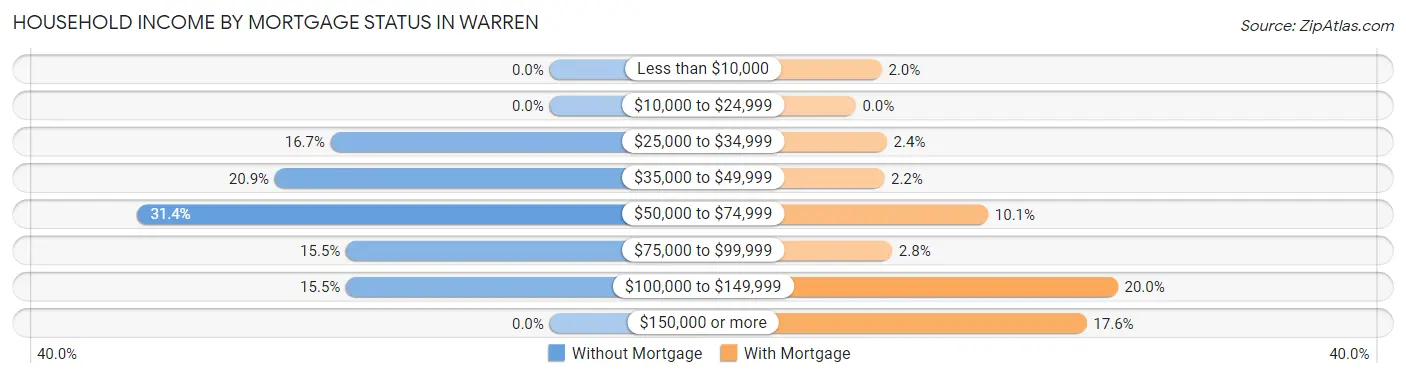Household Income by Mortgage Status in Warren