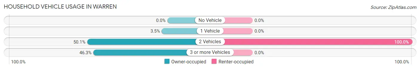 Household Vehicle Usage in Warren
