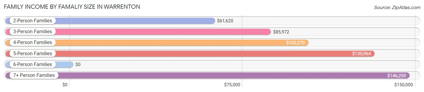 Family Income by Famaliy Size in Warrenton