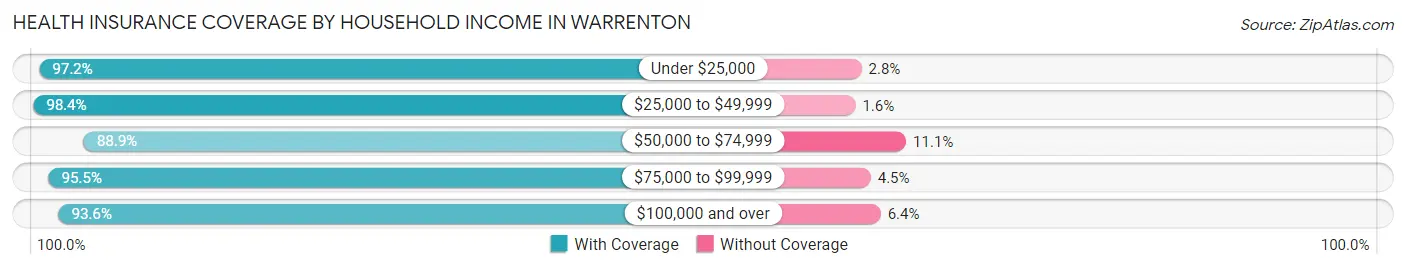 Health Insurance Coverage by Household Income in Warrenton