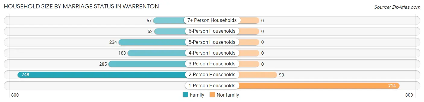 Household Size by Marriage Status in Warrenton