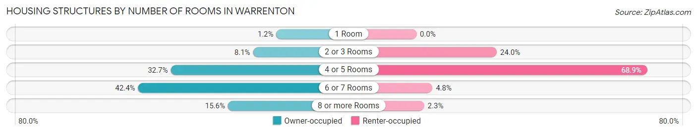 Housing Structures by Number of Rooms in Warrenton