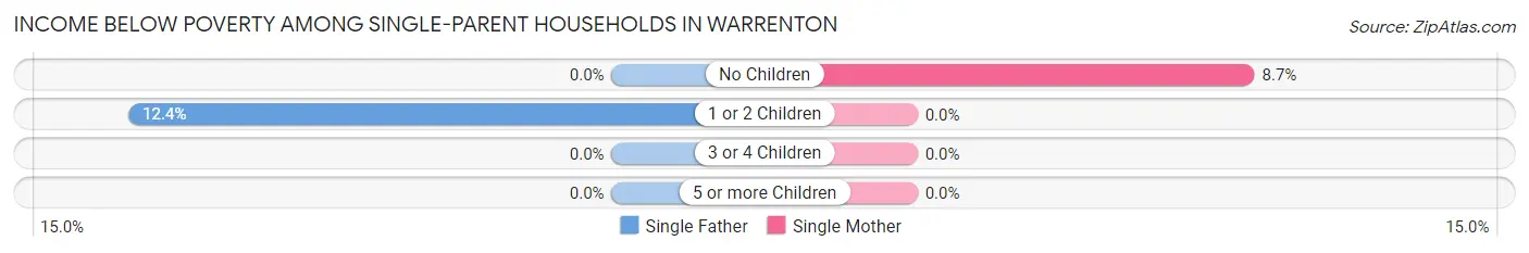 Income Below Poverty Among Single-Parent Households in Warrenton