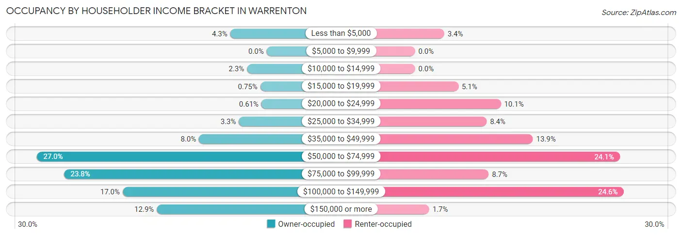 Occupancy by Householder Income Bracket in Warrenton