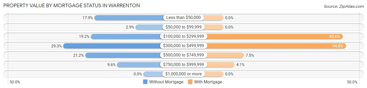 Property Value by Mortgage Status in Warrenton