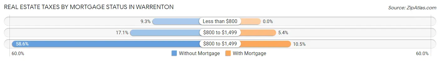 Real Estate Taxes by Mortgage Status in Warrenton