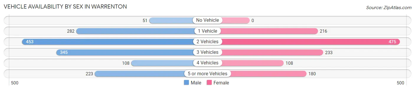 Vehicle Availability by Sex in Warrenton
