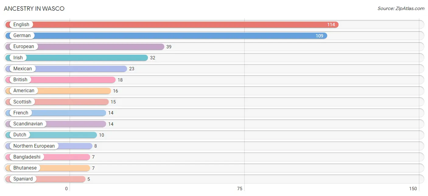 Ancestry in Wasco