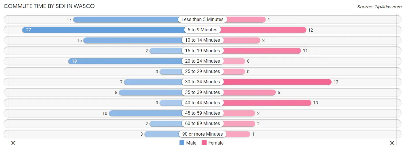 Commute Time by Sex in Wasco