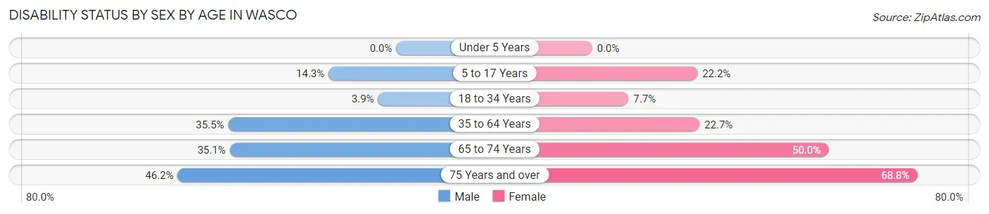 Disability Status by Sex by Age in Wasco