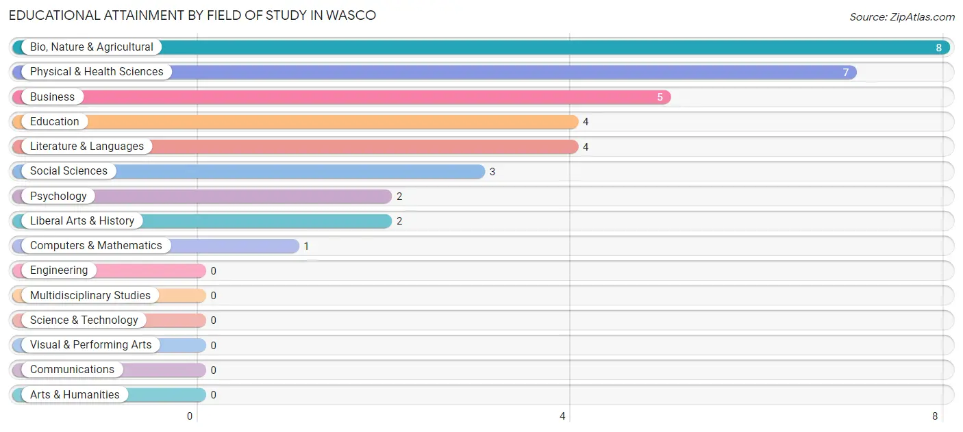 Educational Attainment by Field of Study in Wasco