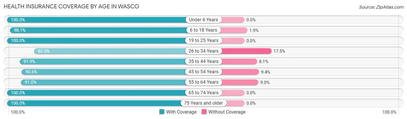 Health Insurance Coverage by Age in Wasco