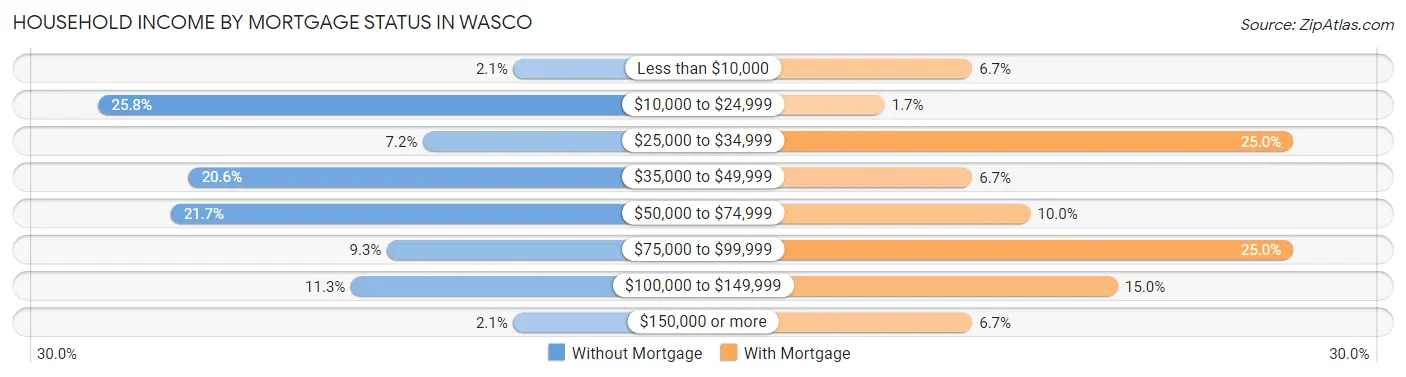 Household Income by Mortgage Status in Wasco