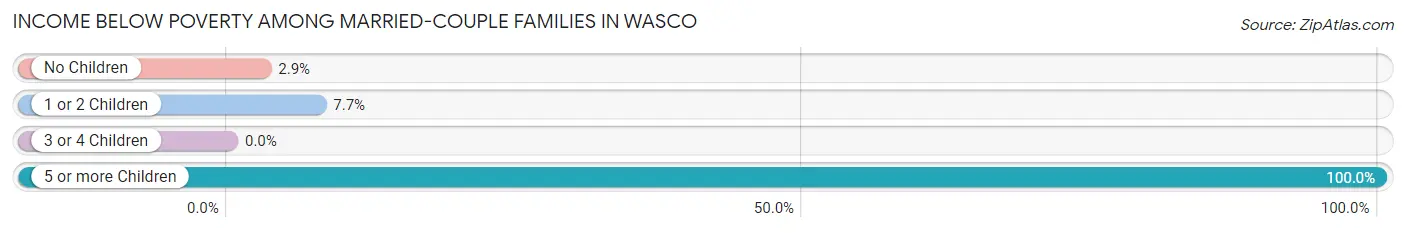 Income Below Poverty Among Married-Couple Families in Wasco