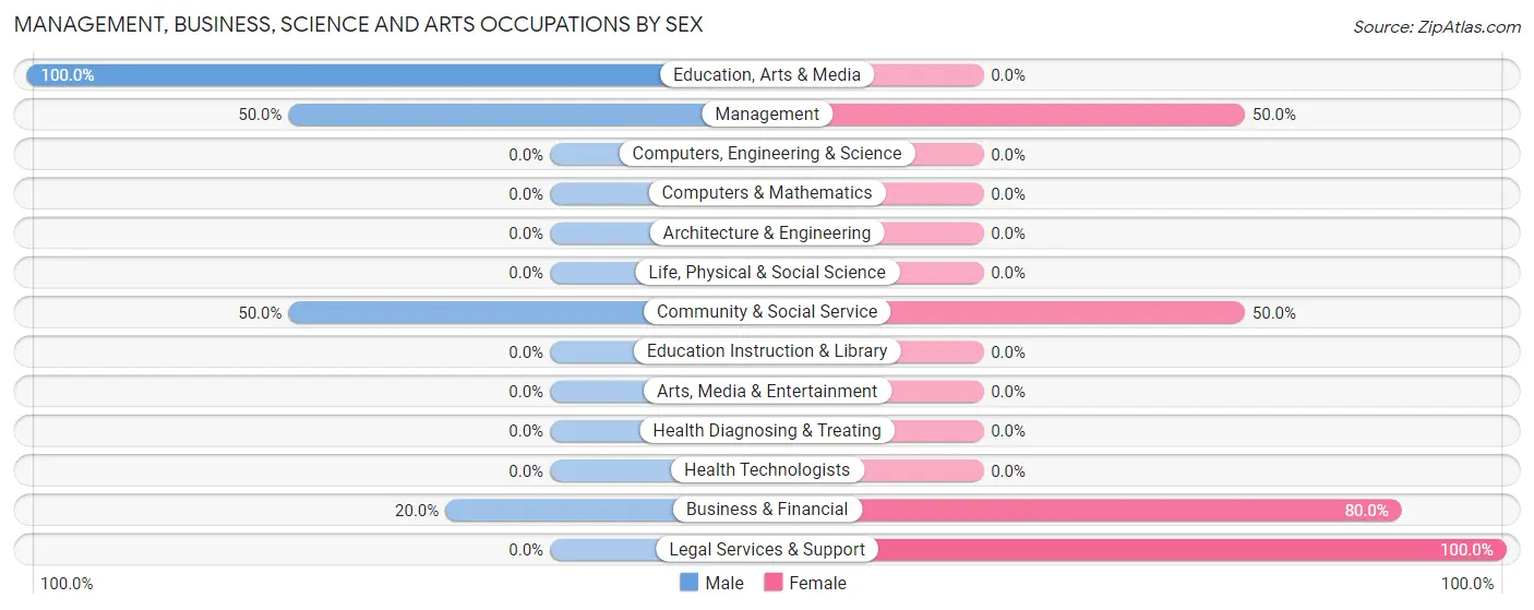 Management, Business, Science and Arts Occupations by Sex in Wasco