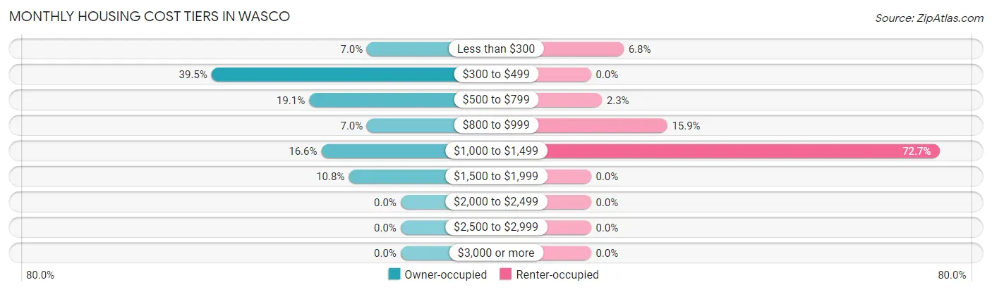 Monthly Housing Cost Tiers in Wasco