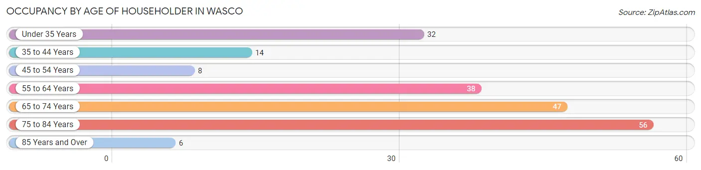 Occupancy by Age of Householder in Wasco