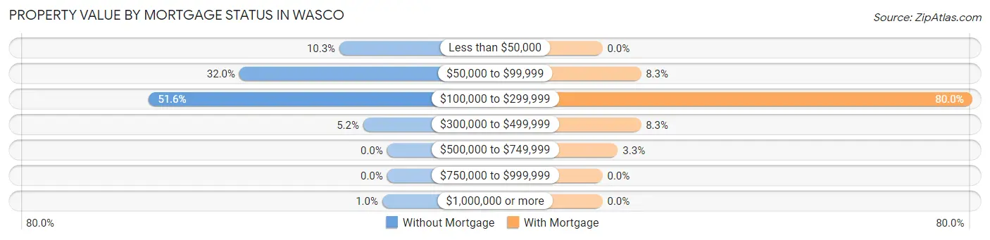 Property Value by Mortgage Status in Wasco