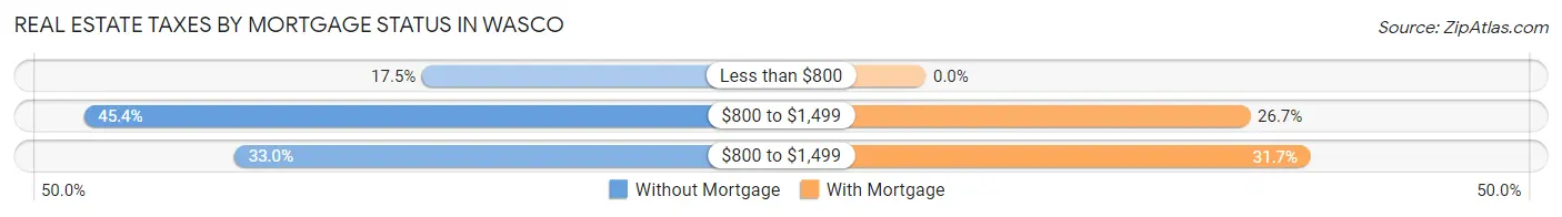 Real Estate Taxes by Mortgage Status in Wasco