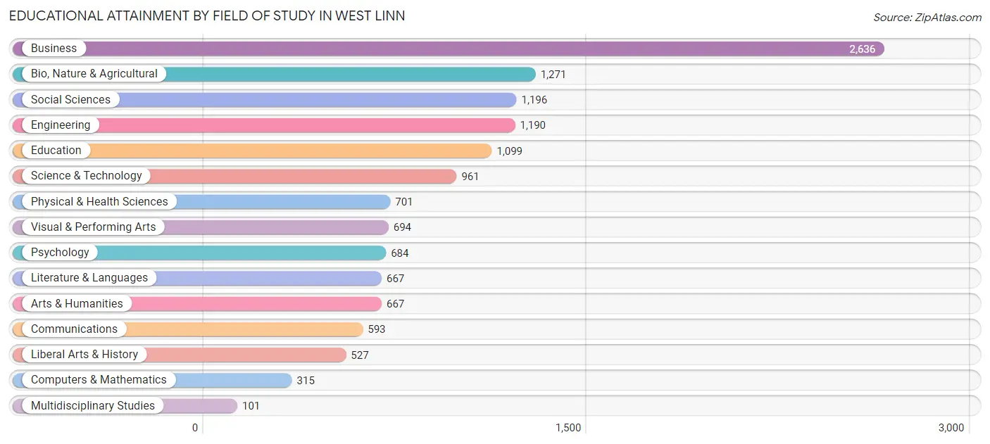 Educational Attainment by Field of Study in West Linn