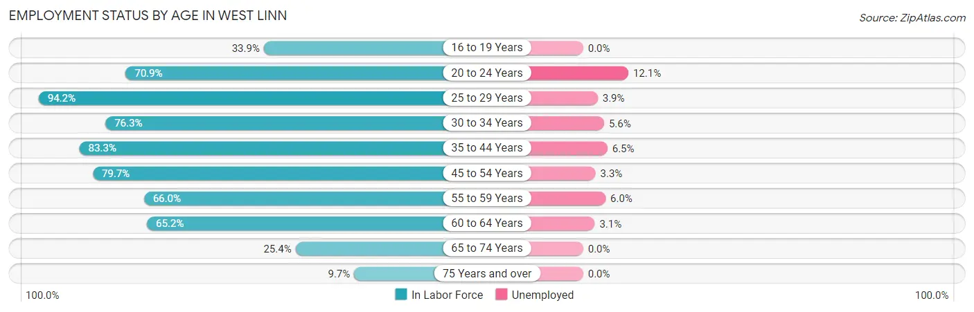 Employment Status by Age in West Linn