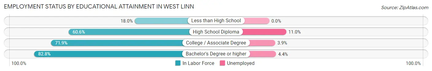 Employment Status by Educational Attainment in West Linn