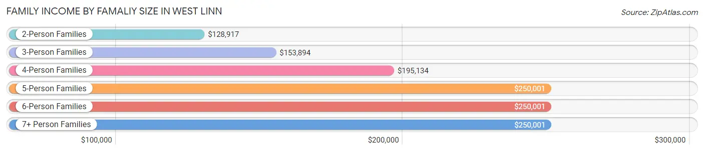 Family Income by Famaliy Size in West Linn