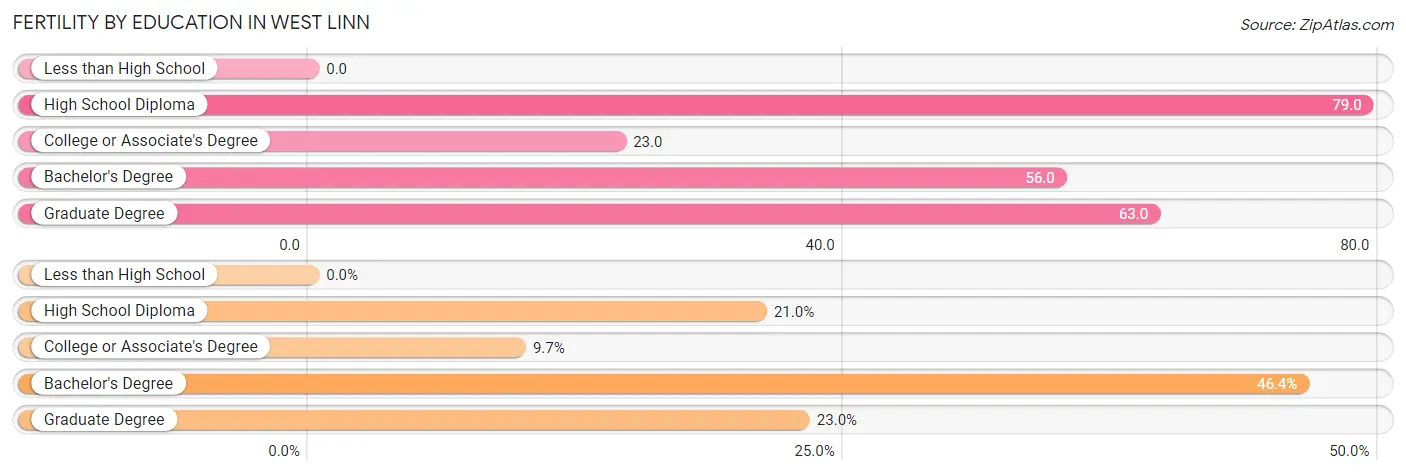 Female Fertility by Education Attainment in West Linn