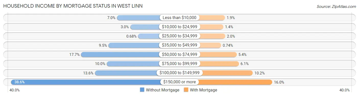 Household Income by Mortgage Status in West Linn