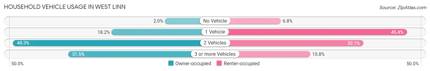 Household Vehicle Usage in West Linn