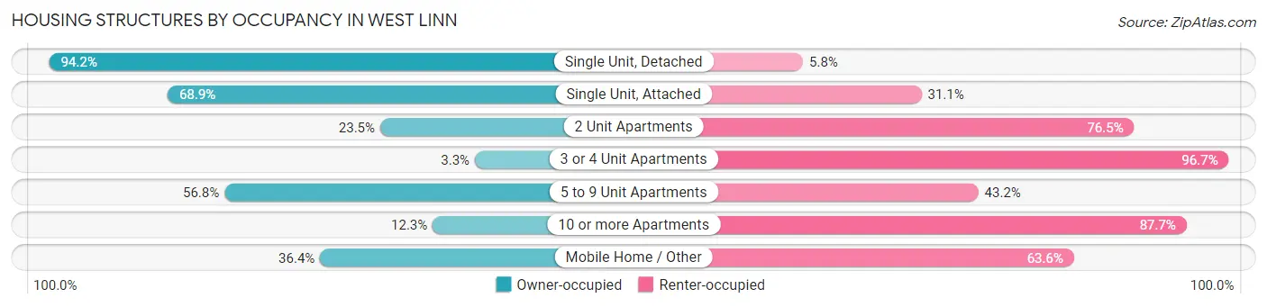 Housing Structures by Occupancy in West Linn