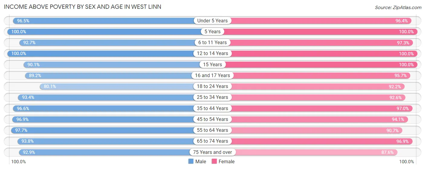 Income Above Poverty by Sex and Age in West Linn