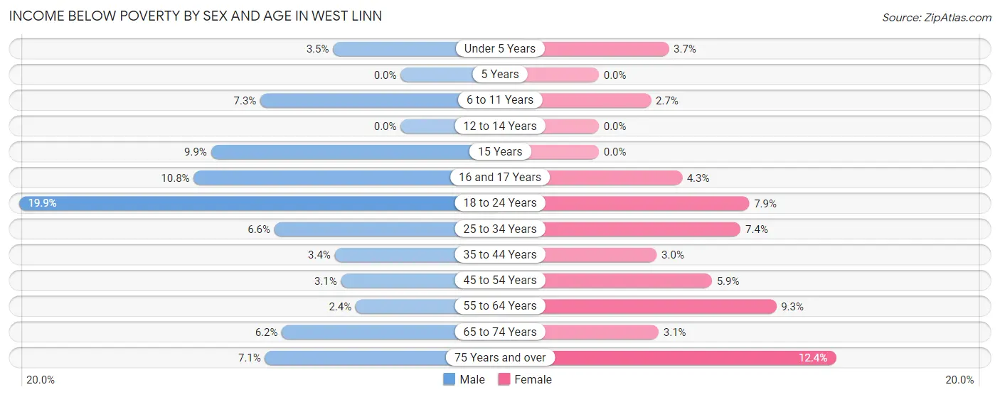 Income Below Poverty by Sex and Age in West Linn