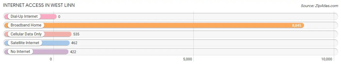 Internet Access in West Linn