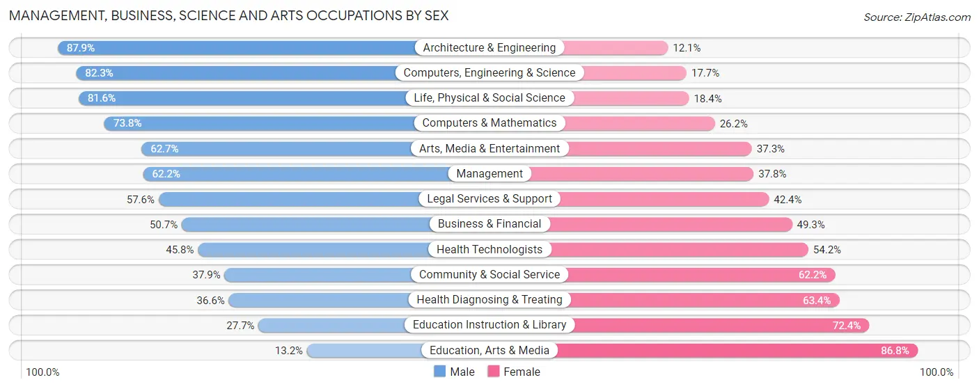 Management, Business, Science and Arts Occupations by Sex in West Linn