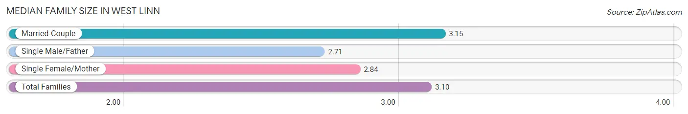 Median Family Size in West Linn