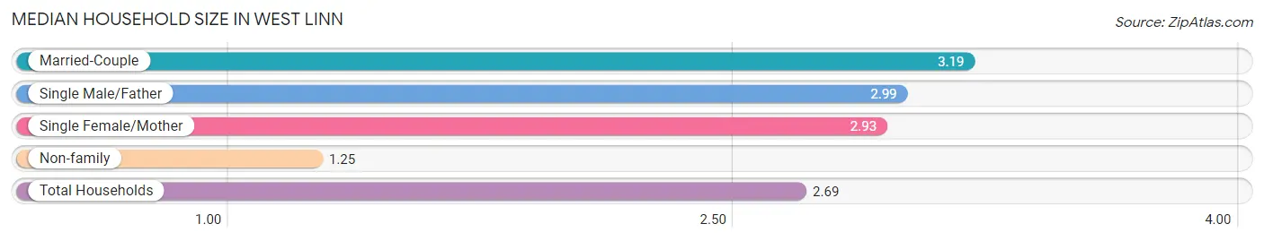 Median Household Size in West Linn