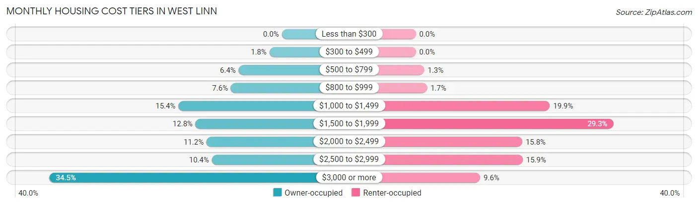 Monthly Housing Cost Tiers in West Linn