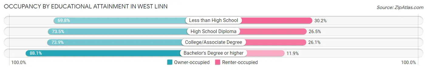 Occupancy by Educational Attainment in West Linn