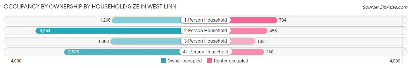 Occupancy by Ownership by Household Size in West Linn