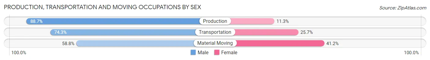 Production, Transportation and Moving Occupations by Sex in West Linn