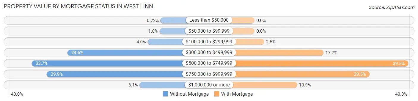 Property Value by Mortgage Status in West Linn