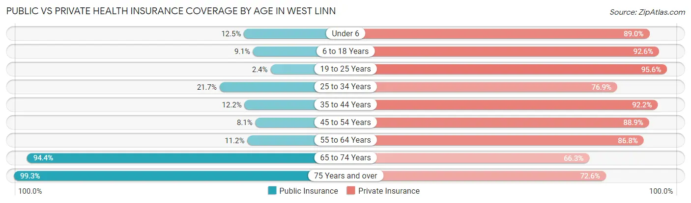 Public vs Private Health Insurance Coverage by Age in West Linn