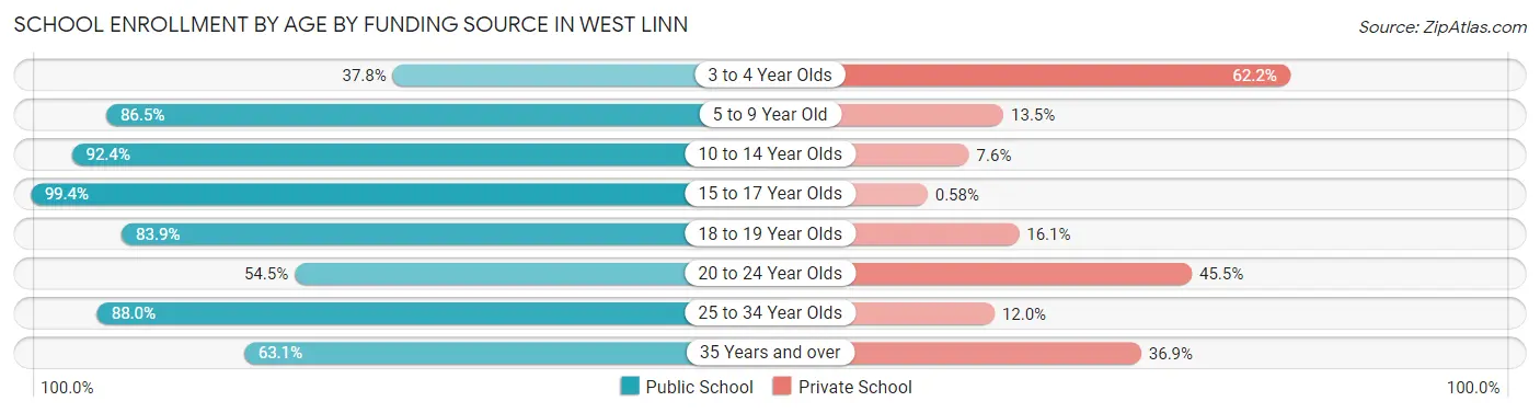 School Enrollment by Age by Funding Source in West Linn