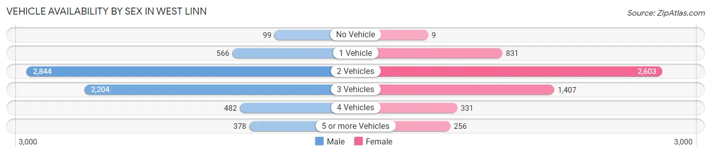 Vehicle Availability by Sex in West Linn