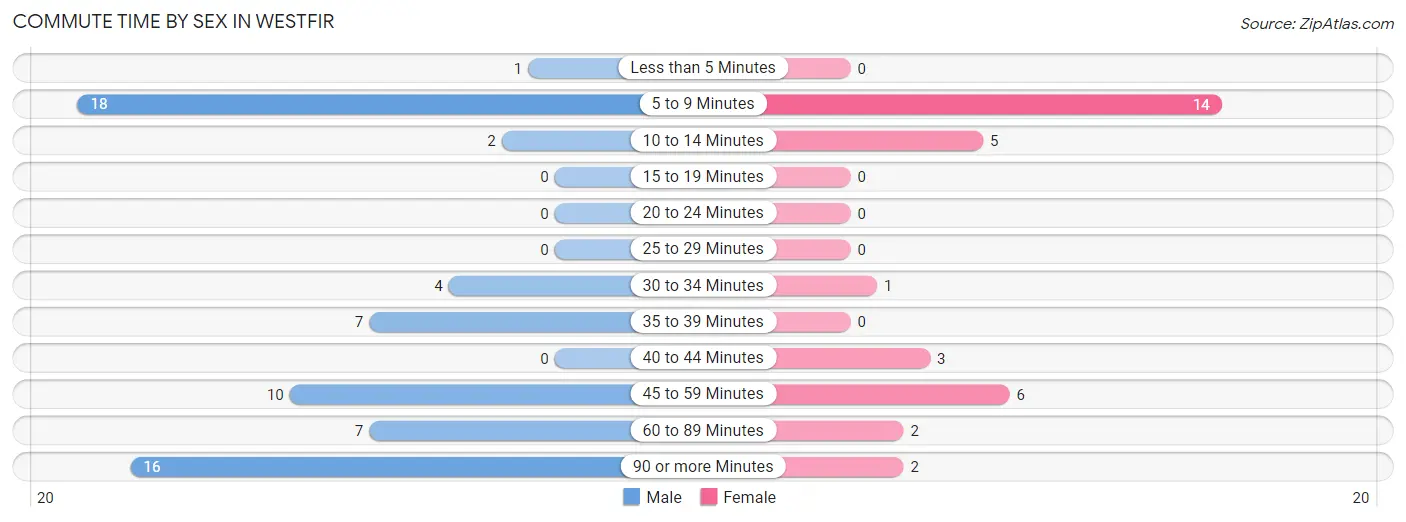 Commute Time by Sex in Westfir