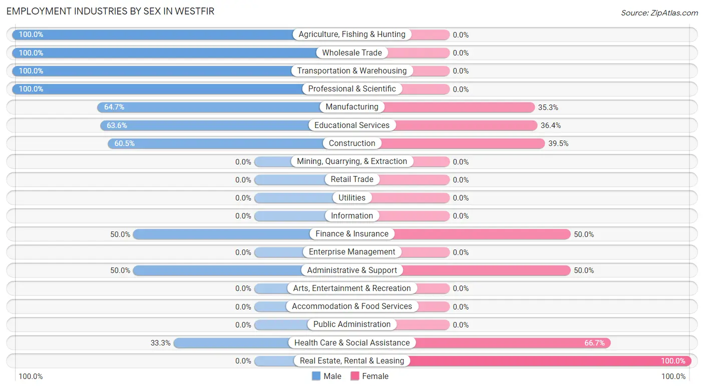 Employment Industries by Sex in Westfir